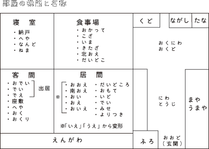 部屋の機能と名称